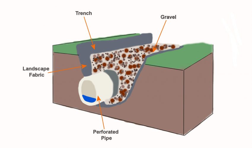 Do French Drains Work in Clay Soil