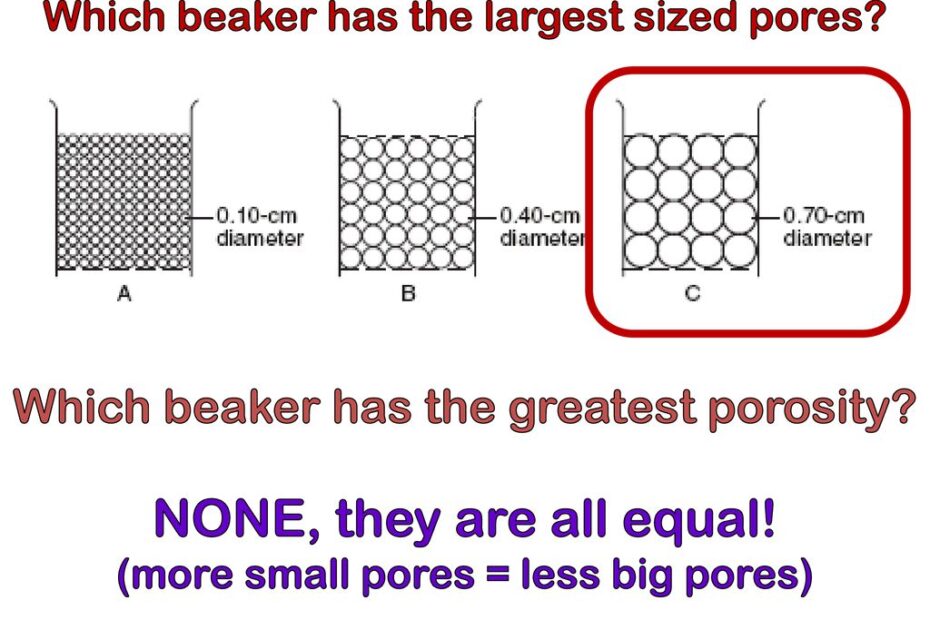 soil with the greatest porosity has particles that are