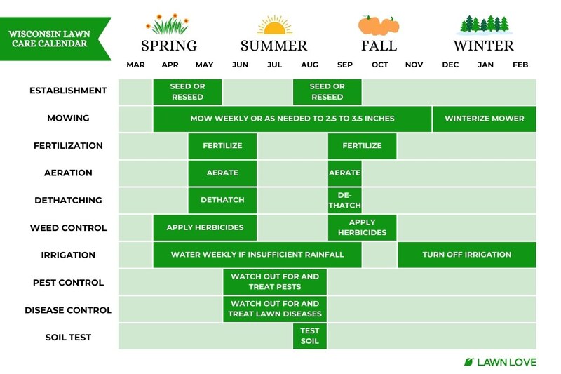 When to Fertilize Lawn Wisconsin