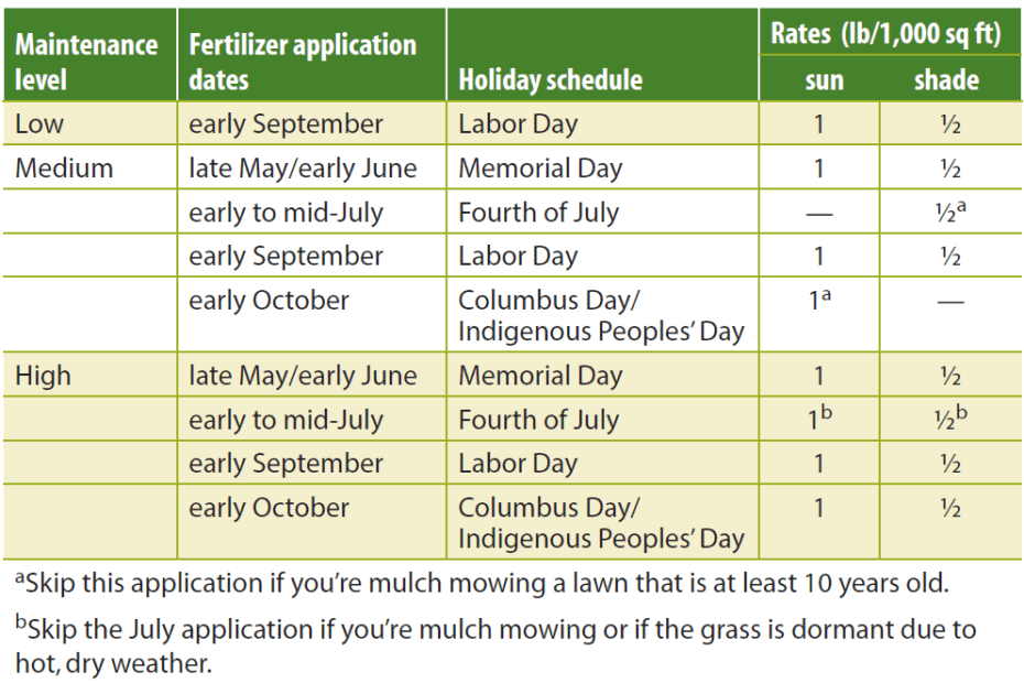 When to Fertilize Lawn Wisconsin